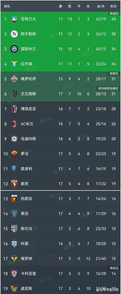 意甲歐冠參賽名額分配_意甲球隊(duì)歐冠冠軍排名_意甲歐戰(zhàn)積分榜前兩名