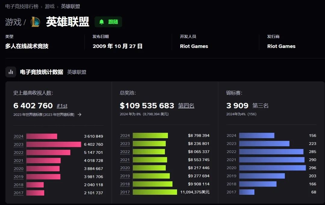 英雄聯(lián)盟2025比賽視頻_英雄聯(lián)盟2025全球總決賽 中國(guó)舉辦城市_英雄聯(lián)盟S賽中國(guó)舉辦回顧