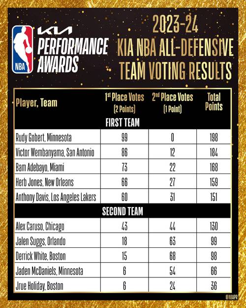 nba球員防守效率_DPOY候選人_NBA防守悍將名單