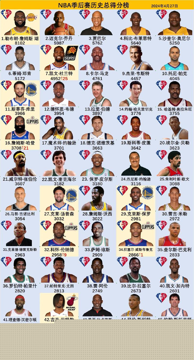 美媒評NBA78大球員51-78排名，姚明在21世紀中鋒榜單位列第六