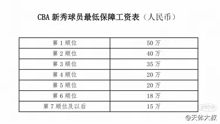 cba選秀條件_2025年CBA選秀報名時間_2025年CBA選秀最低保障工資