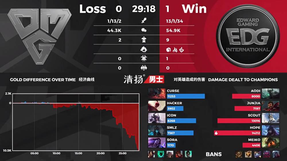 EDG vs OMG比賽分析_lpl夏季賽edg比賽視頻_LPL夏季賽EDG對(duì)陣OMG比賽回顧