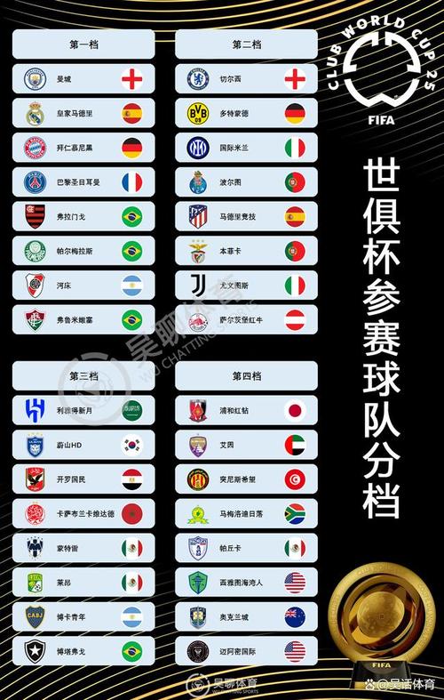 世俱杯分檔確定！參賽獎金豐厚，2隊分組已定，抽簽即將進行